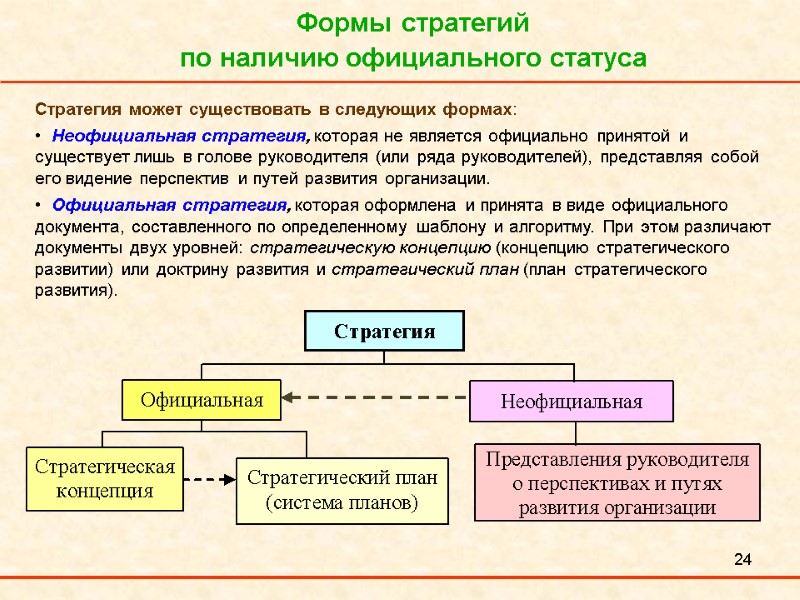 24 Формы стратегий  по наличию официального статуса  Стратегия может существовать в следующих